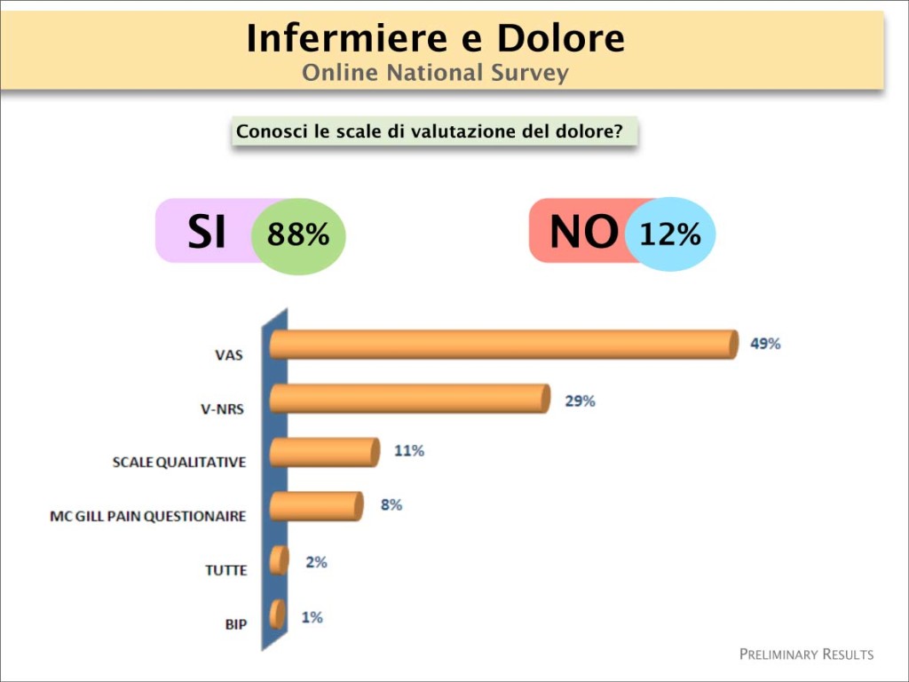 Figura 2 – Risultati della domanda sulla conoscenza delle scale di valutazione.