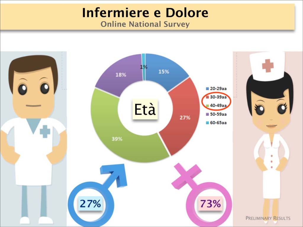 Figura 1 – Dati preliminari sui partecipanti al questionario (età, sesso).