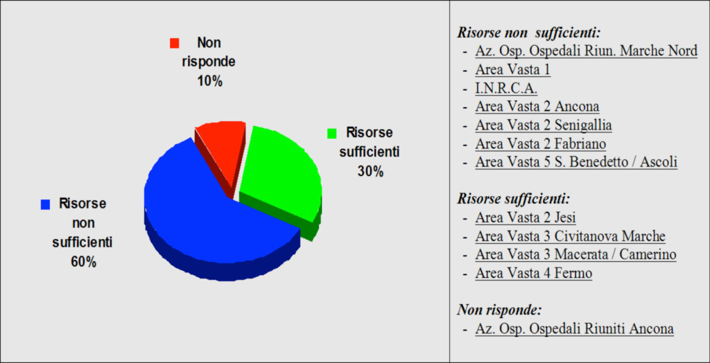 Figura 4 - Risorse a disposizione per il miglioramento della gestione del dolore