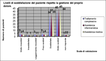 Figura 2 - Soddisfazione per il trattamento del dolore