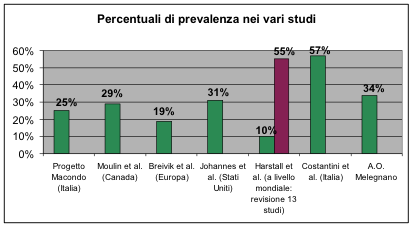 Figura 3 - Percentuali di prevalenza del dolore nei diversi studi