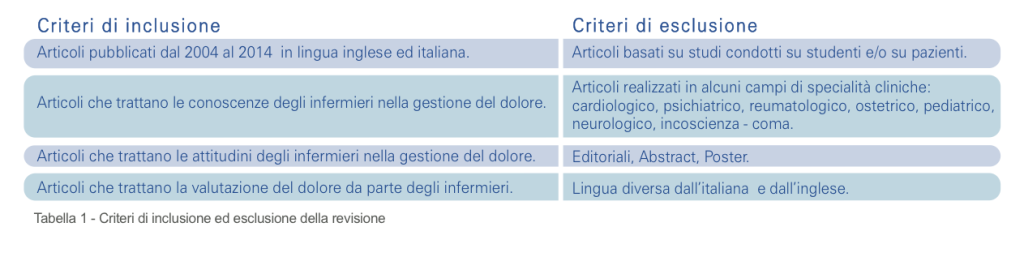 Tabella 1 - Criteri di inclusione ed esclusione della revisione