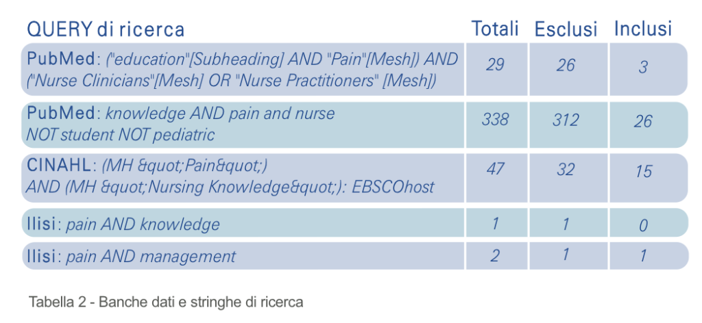 Tabella 2 - Banche dati e stringhe di ricerca