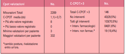 Tabella 2 - Valutazione e gestione del dolore attraverso la scala C-CPOT.